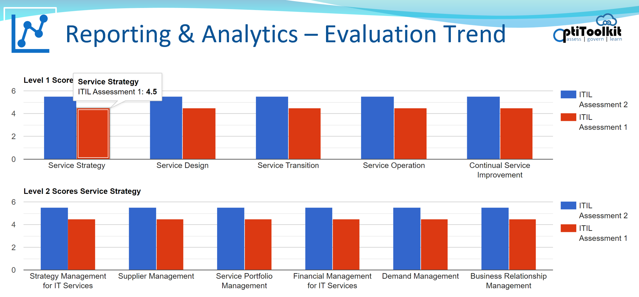 Analytics - Evaluation Trend